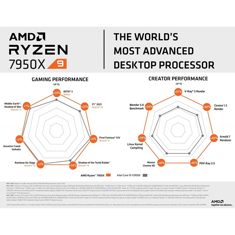 AMD RYZEN9 7950X 16-Core32-Thread (Max Boost 5.7 GHz)